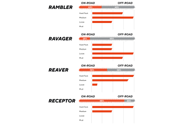 MAXXIS PLÁŠŤ REAVER 700X45C KEVLAR HYPR-X/EXO/TR (ETB00574000)